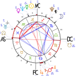 thème astral avec les 12 planètes, les 12 signes et les 12 maisons astrologiques répartis en 4 couleurs des éléments