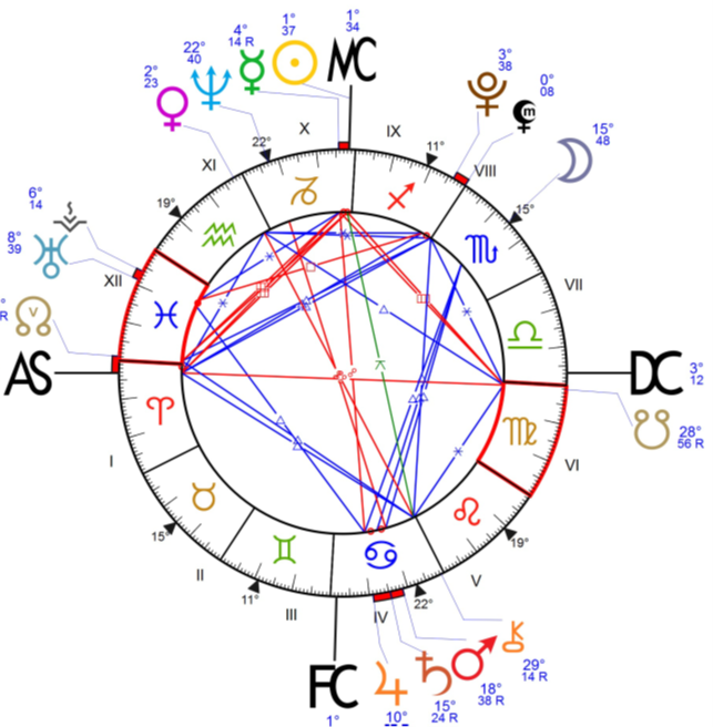 thème astral avec les 12 planètes, les 12 signes et les 12 maisons astrologiques répartis en 4 couleurs des éléments